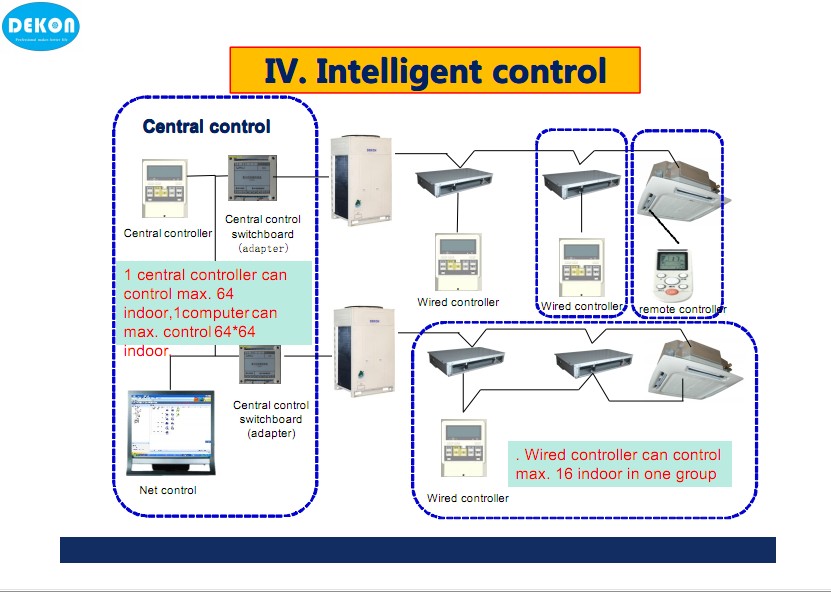 Intelligent control system for DEKON VRF AIR CONDITIONER